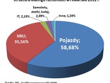 Czego dotyczy leasing w Polsce?
